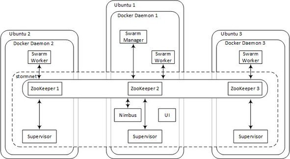 Docker's tweet image. Tutorial: Deploying @ApacheStorm on @Docker Swarm blog.baqend.com/post/142795871… by @Baqendcom