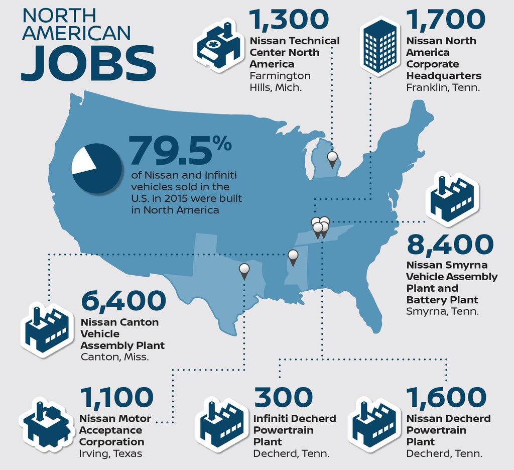 CarsByOsPando's tweet photo. #Nissan is investing in #America in a big way
Check out this infographic to learn

#MakeAmericaGreatAgain #CARcrisis https://t.co/L0ZWrcxBOx