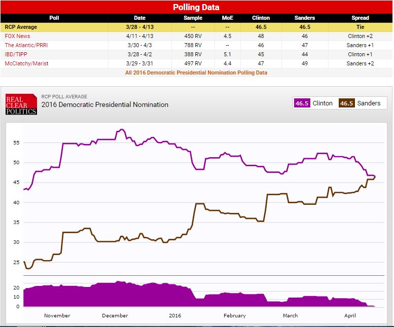 CMMV_vt's tweet image. THIS JUST happened! National polls!  #TideHasTurned #NewYork #NewYorkPrimary #DemocracySpring #DemocracyAwakens