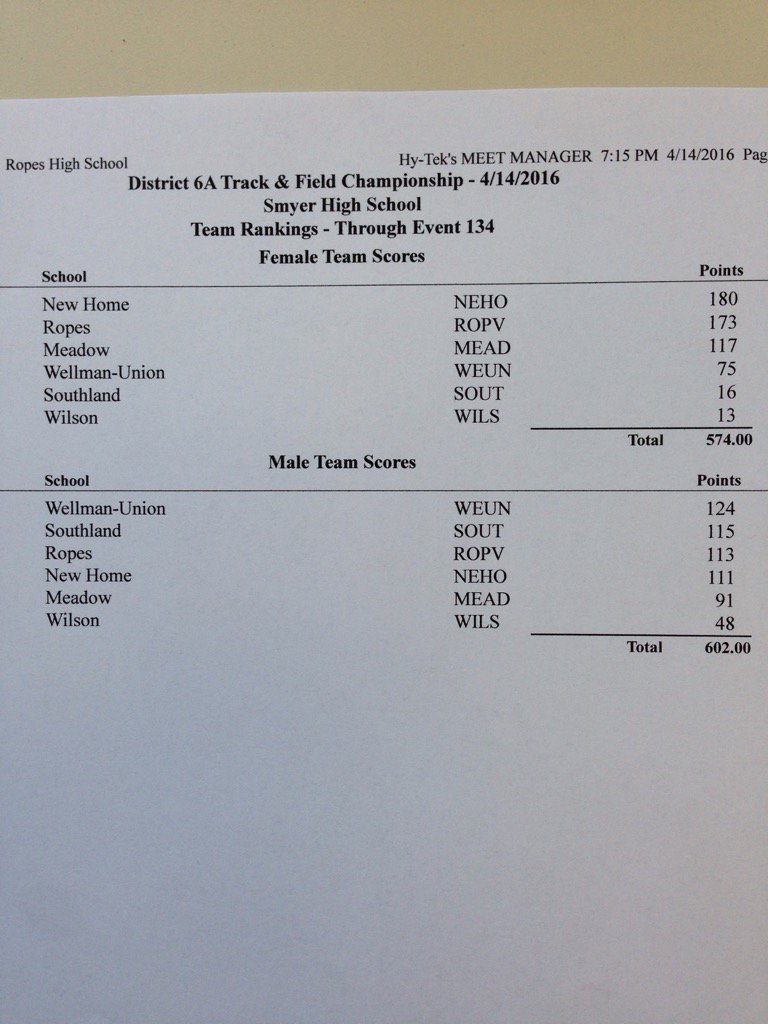 joelwillmon's tweet photo. Ropes Girls Track District 6A Runner-Up
Ropes Boys Track District 6A 3rd place https://t.co/gn4eawGVGt