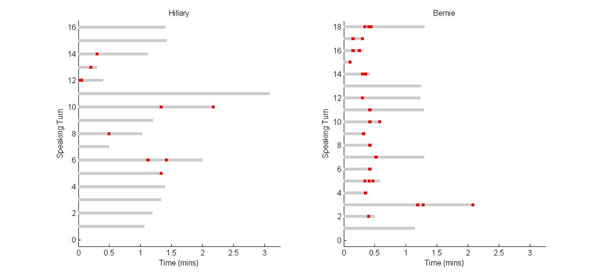 Libertea2012's tweet photo. RT Breakdown of how much time was given and how many interruptions happened during last #DemDebate https://t.co/qIkzzJfB8i: Breakdown of…
