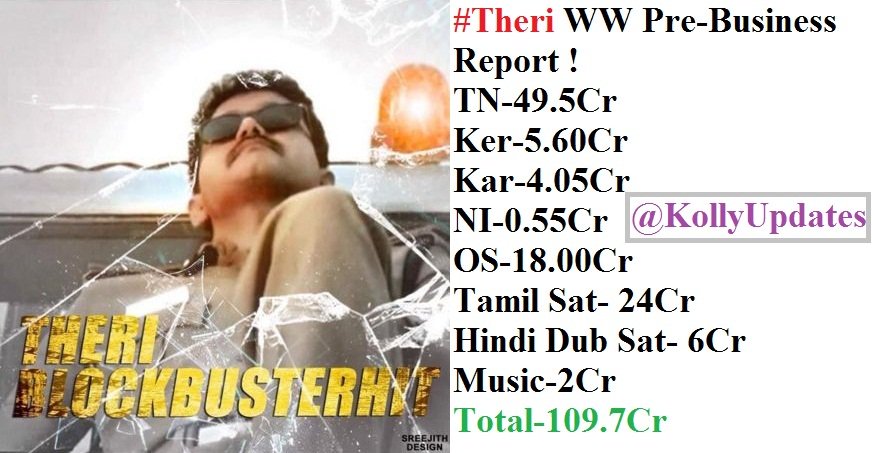 KollyUpdates's tweet photo. #Theri 5th Tamil film to do over 100cr Pre-Release Business

► Highest Pre-Release Business for Vijay !! BlockBuster https://t.co/gzRCgP7vbM