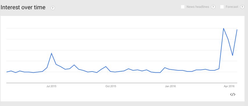 christianhern's tweet image. Google Trends for &quot;chatbot&quot; over past 12 months #BotWeek medium.com/chat-bots/bot-…