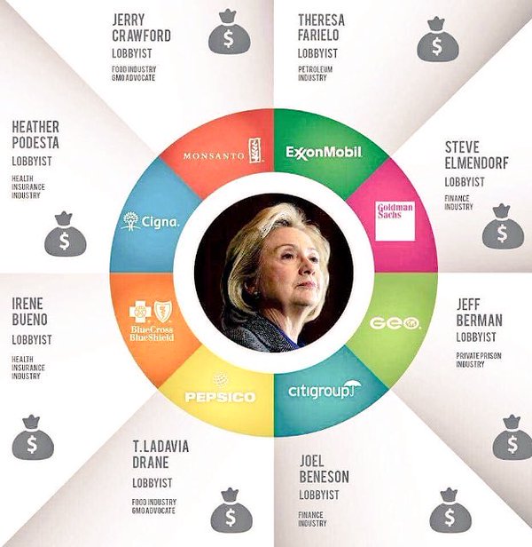 medellinemil's tweet image. #Hillary does have a ton of support. Support from #BigFinance #BigInsurance #BigAg #BigFoodManufacturers |#NYDebate