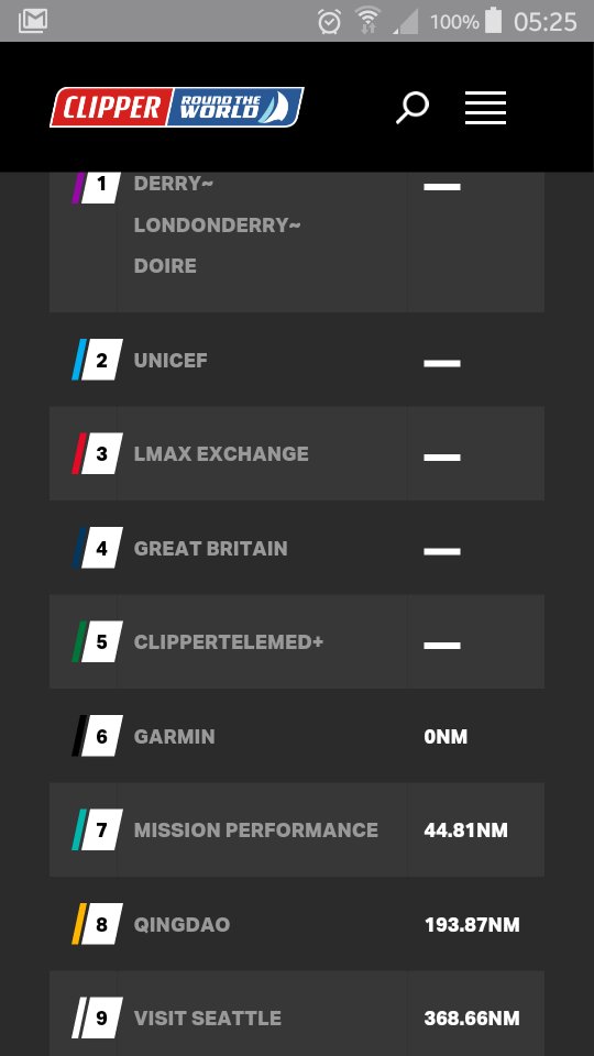 Our girl <a href="/LucyAlexiaF/">Lucy Frost</a> with her fellow garminions <a href="/GarminRTWCrew/">Garmin Clipper Crew</a> a very respectable 6th place #soProud <a href="/ClipperRace/">Clipper Round the World Yacht Race</a>