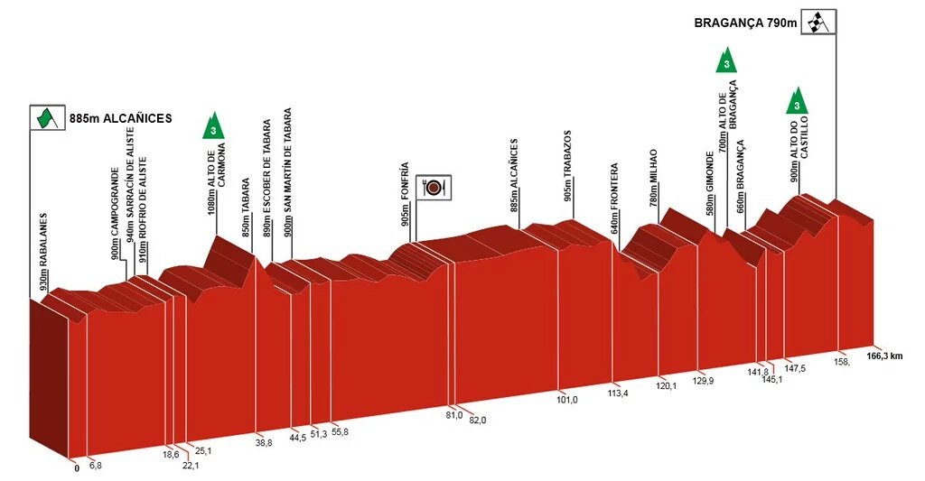 jbarrosramos's tweet photo. ¡Alcañices preparado para dar inicio a la primera etapa de la @VueltaCyL! #alcañices #zamora #ciclismo https://t.co/UDFKDuguq7