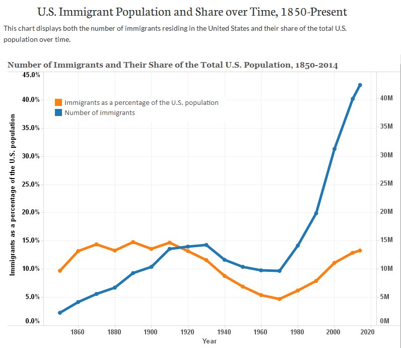 Us Population By Year Chart