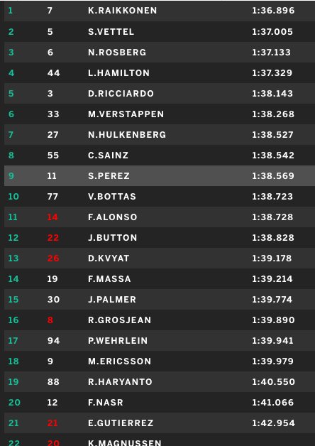 escuderiatelmex's tweet photo. Finalizó la FP2 del #GPChina, les dejamos la tabla de posiciones con Raikkonen a la delantera: https://t.co/0hugL0Y1VU