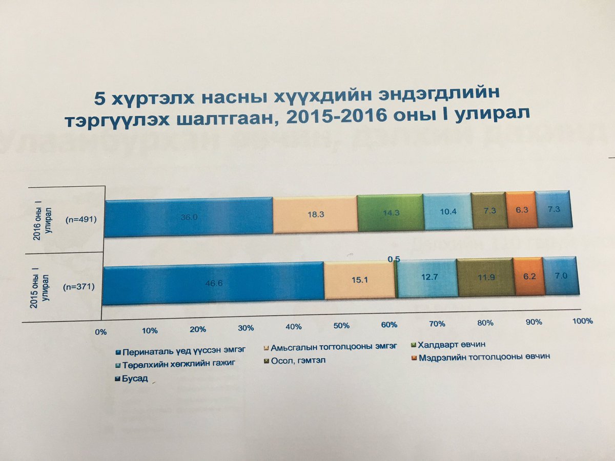 1-3 сард 5 хүртлэх насны 918 хүүхэд нас барсан гэх ташаа мэдээллийг залруулж, 491 тохиолдлын талаар мэдээлэл хийв.