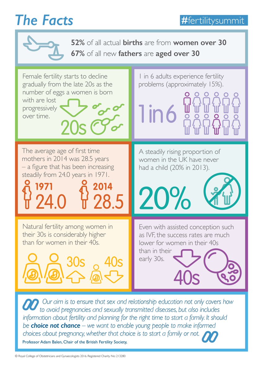RCObsGyn's tweet photo. Get to grips with the facts and figures about #fertility #fertilitysummit @BritFertSoc @FSRH_UK  @MissAlexjones https://t.co/EQV9aGZ9Ux