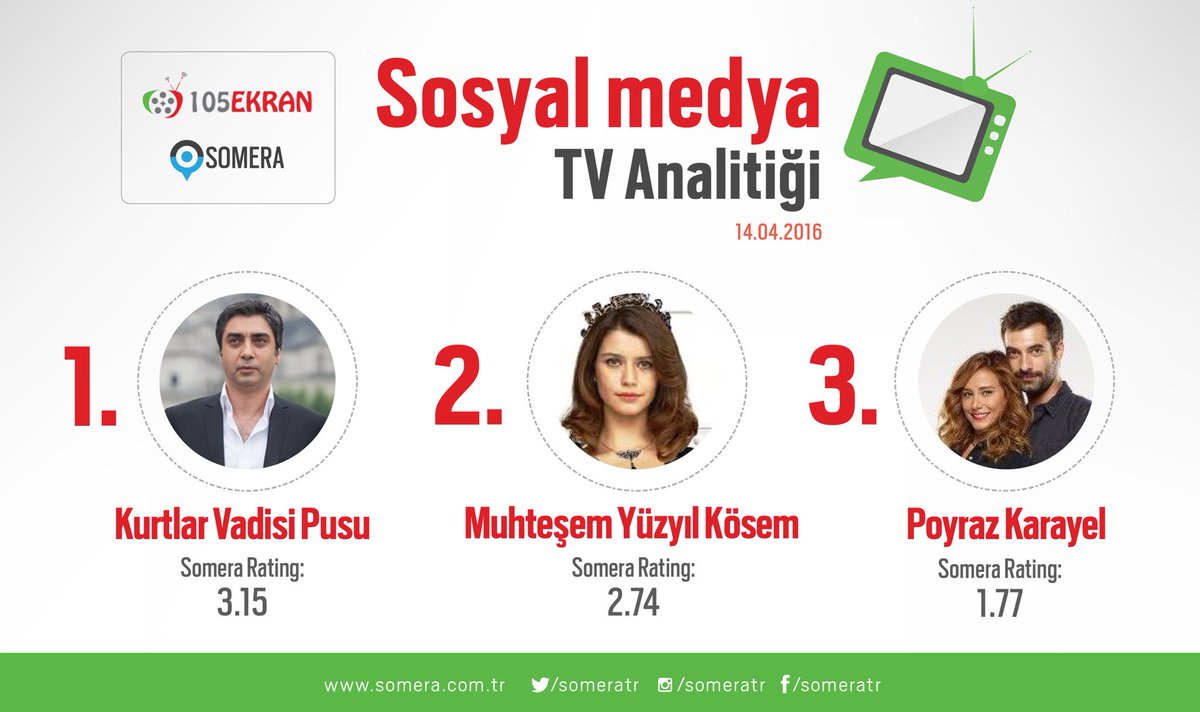 105Ekran's tweet photo. 14.04.2016 Sosyal Medya Reytingleri;
#KurtlarVadisi
#MuhteşemYüzyıl
#PoyrazKarayel
Devamı;
https://t.co/ihg7Tu805j https://t.co/iGsJDusjwd