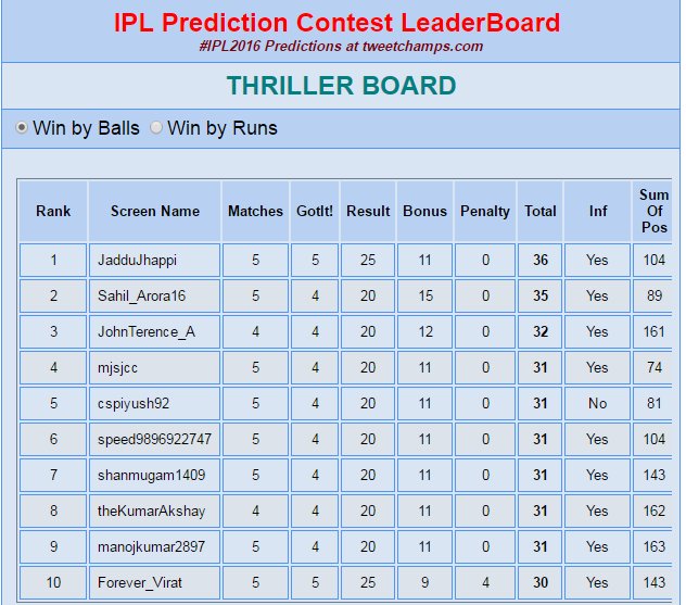 BrandChamps's tweet photo. https://t.co/iqPr0f17ke IPL Predictions Contest
No thrilling matches yet but so what ... #MyIPLWithContestBoard https://t.co/brS0i3tqGI