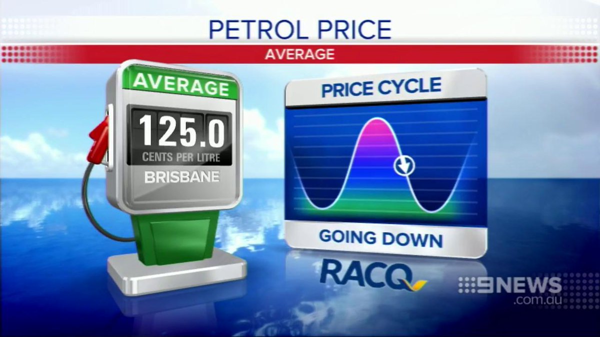 9NewsQueensland's tweet photo. FUEL WATCH: The average price of unleaded petrol is $1.25/litre. #9News https://t.co/jfCLpAzJbC