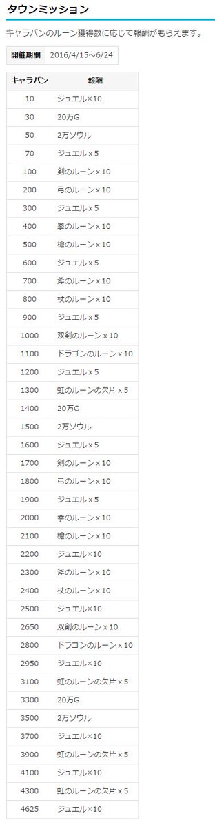 白猫プロジェクト攻略 9db 白猫 白猫協力バトルフェス キャラバンのルーン入手方法 タウンミッション T Co 7o8swrbmcq 白猫 白猫プロジェクト T Co V2uf7waxe7