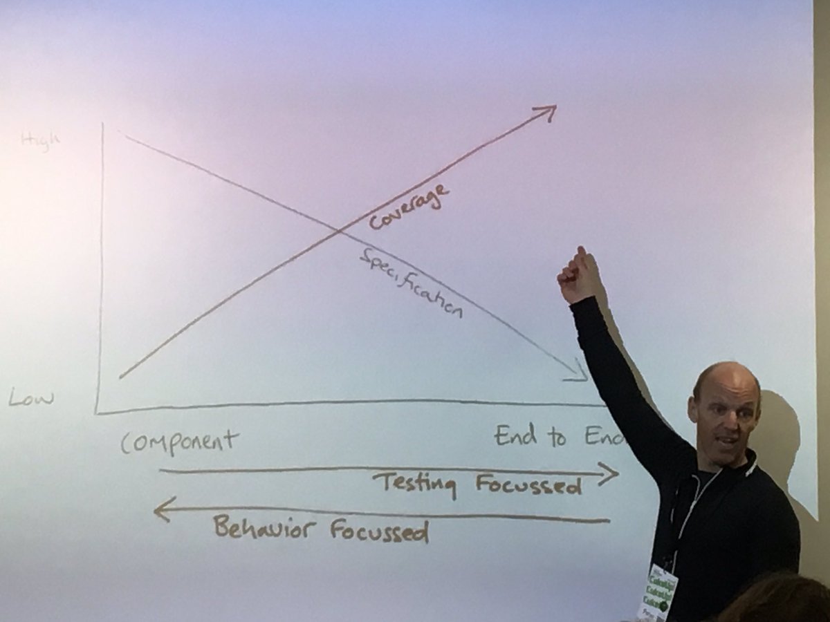 mattwynne's tweet photo. Great visualisation of the trade off between readability and code coverage from @Debbie_Evans and @Peterrhysthomas https://t.co/iOI5Bj0UOp