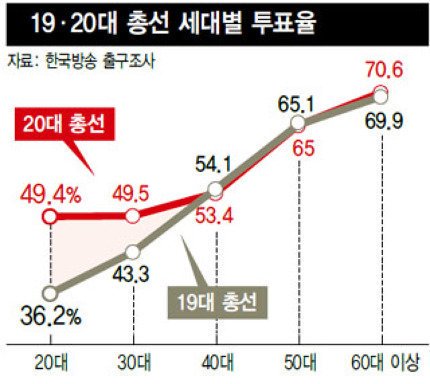pwoohoung's tweet photo. <20대총선 세대별투표율 19대와 비교하면>
20대 13.2%증가, 30대 6.2%증가, 40 50 60대는 별 변동 없었다. ●2030 반란이 박근혜를 무릎 꿇렸다 https://t.co/j23ZwC1PE2 https://t.co/fxLrSN9LmE