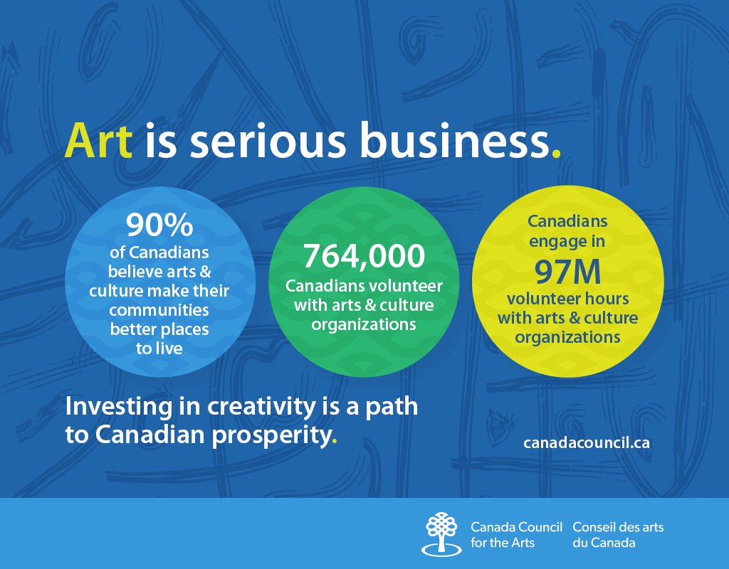 CanadaCouncil's tweet photo. It's #NVW2016 and #microvolunteering day! Did you know that 764K Cdns volunteer in the arts? https://t.co/PeRt9IG5Oc https://t.co/vbTXrPBl2P