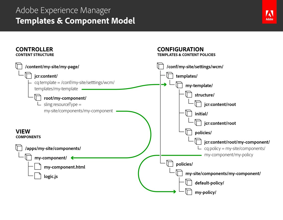 Creating Page Templates