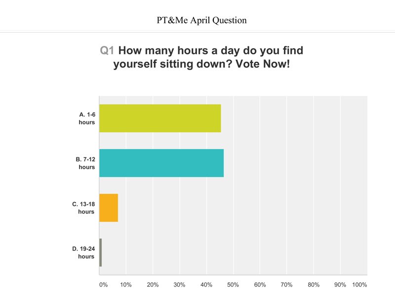 PtandMe1's tweet image. Poll Results are in! We asked  how many hours a day our readers sat on average. #health #exercisemore