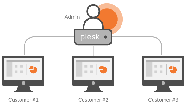Discover our new RunAbove LAB: Reseller Hosting based on #Plesk. Free for 1 month! runabove.com/plesk-cloud-se…