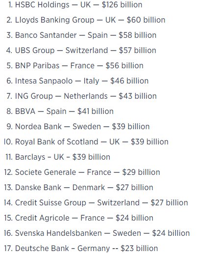 mr_stephen_moss's tweet image. Europe’s biggest banks by market cap. #LloydsGroup reasonable but Barclays &amp;amp; #DeutscheBank under-capitalised!!