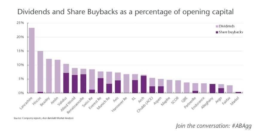 Reinsurance_Aon's tweet photo. Dividends & share buybacks as % of opening capital https://t.co/yKEE0o3FnZ #ABAgg https://t.co/w0QDWufRhw