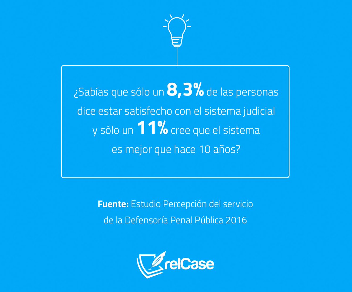 relCase_la's tweet photo. El descontento de los chilenos también se aplica al sistema judicial. ¿Cómo debemos afrontar este problema? https://t.co/6EJHLMv28w