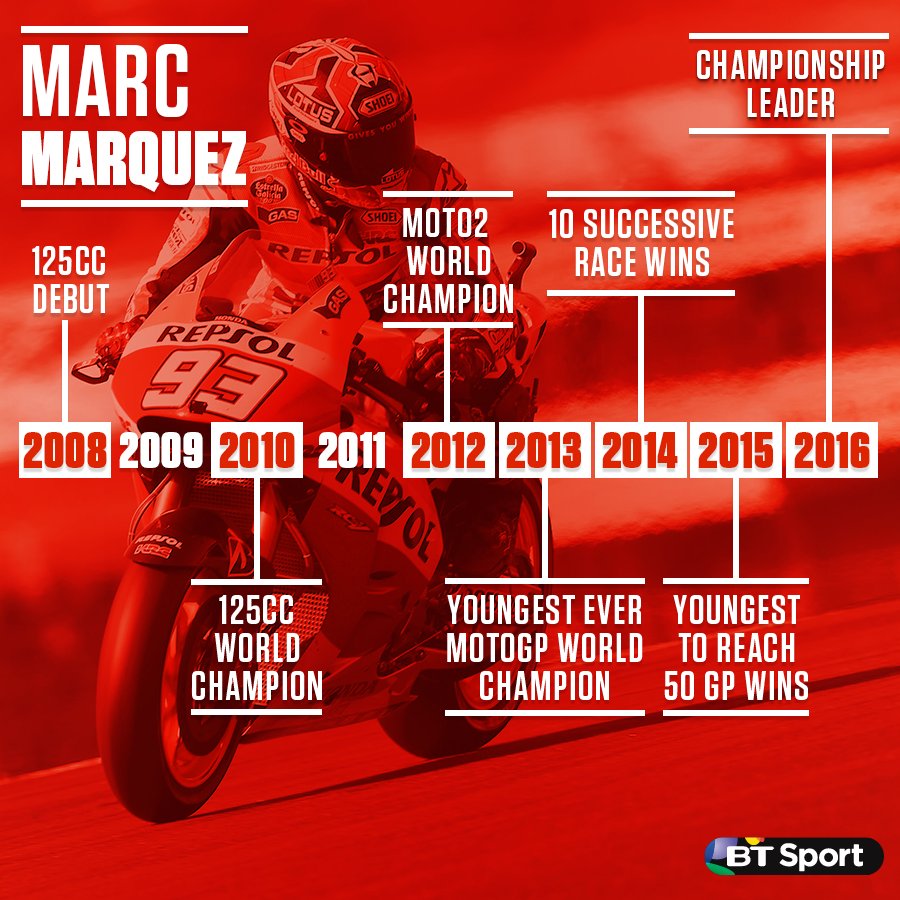 bikesontnt's tweet photo. Some career already for #MotoGP championship leader #MM93 👊 https://t.co/sWqesPBomg