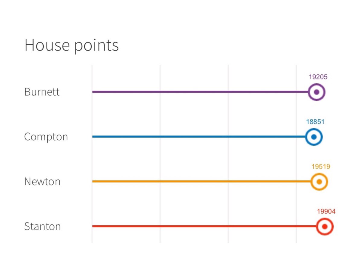 WellswaySchool's tweet photo. Nearly 80,000 House Points issued so far this year. Stanton just leading from Newton. #notmuchinit https://t.co/6Vky29ECZz