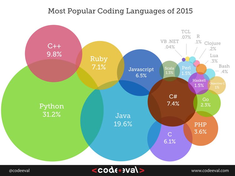 AditiCNSLTNG's tweet image. 4 Most Important #Programming Languages to Learn bit.ly/1SFm4rJ #Coding #ProgramLanguage #Tech #Coders