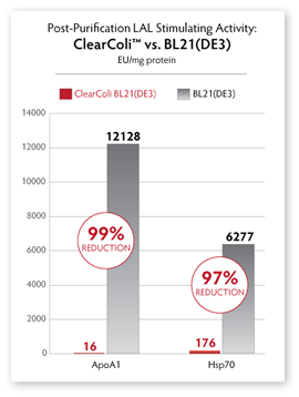 LucigenCorp's tweet photo. Eliminate #endotoxin using ClearColi® BL21(DE3) #compcells. Visit us at #PEGS16 Booth #434 https://t.co/WbY5HLLnja https://t.co/q9xVRKrw7T