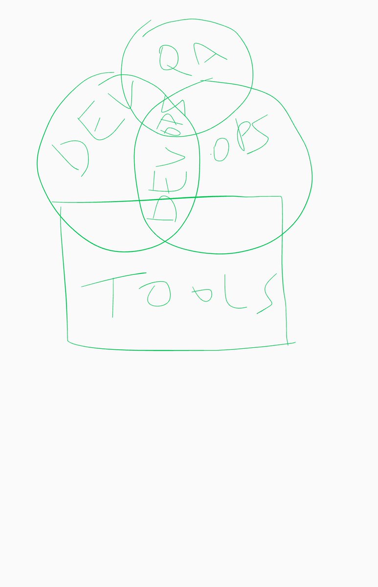 MsMsreddy's tweet image. Teams collaborating between them with mixed goals &amp;amp; unequal skill set using tools to ease the process #DevOpsEMCIT