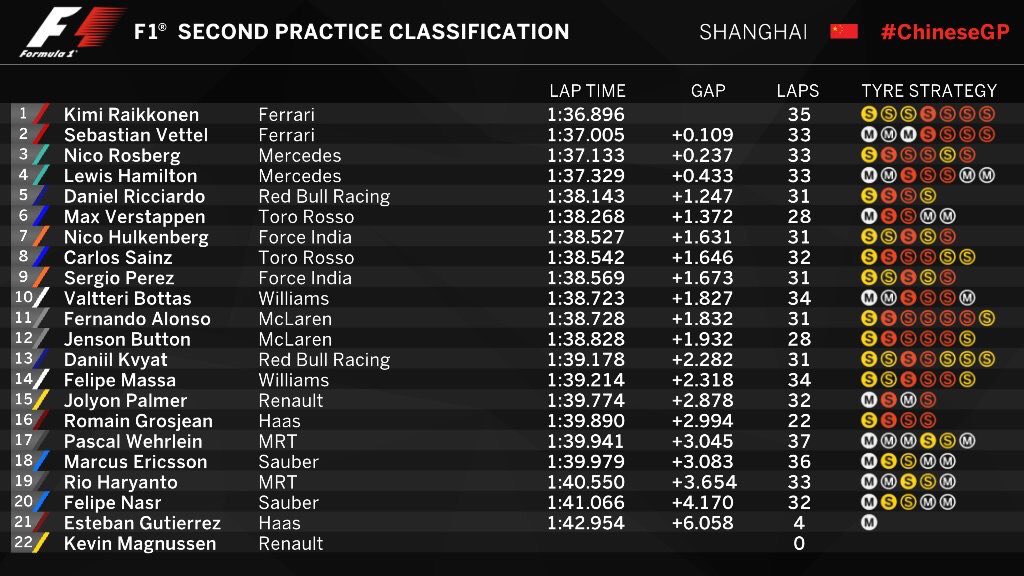 PedrodelaRosa1's tweet photo. Interesante... #FP2 #ChineseGP 🇨🇳 https://t.co/yYxkwETIOq