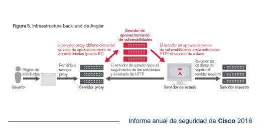 cisco_spain's tweet photo. #CiscoASR Las tendencias en ciberseguridad identificadas por nuestros investigadores https://t.co/NaqMwbLbxj https://t.co/Fl2sMp1xUk