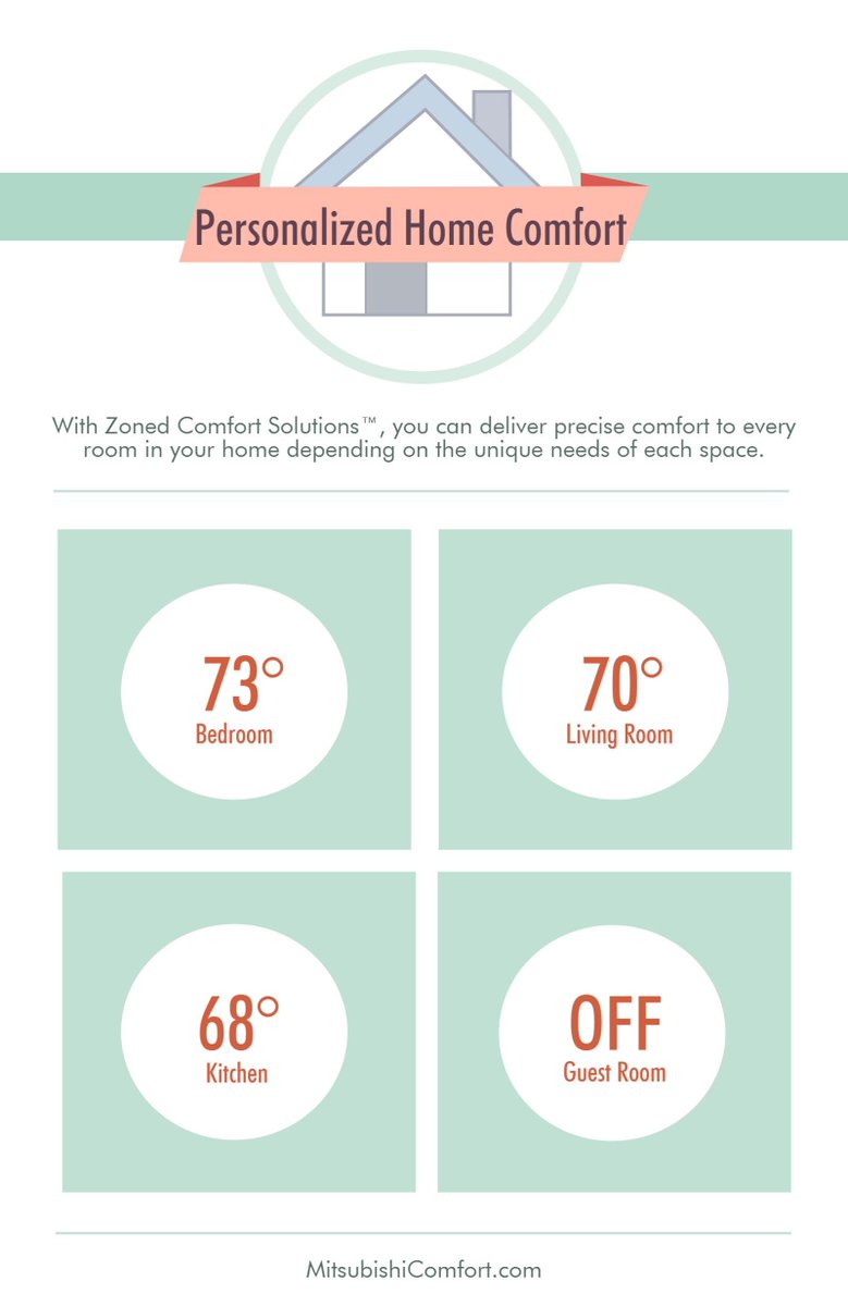 MitsubishiHVAC's tweet photo. #MakeComfortPersonal with room-by-room control! https://t.co/Kz9OpcttRR #GoDuctless https://t.co/0usl8zB82j