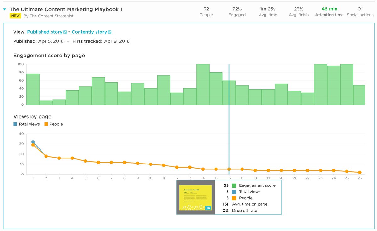 contently's tweet image. We recently acquired @Docalytics. Now, we've launched its integration with our platform: buff.ly/1NbjJbz