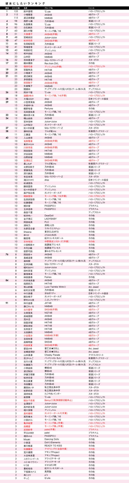 Kenji Chunma04 アイドル好き女子大生が選んだ彼女にしたいアイドルランキングでまーちゅんは29位だね モテモテだね 女の子に 彼女にしたいランキング まーちゅん Akb T Co Iq8o19mfsw Twitter