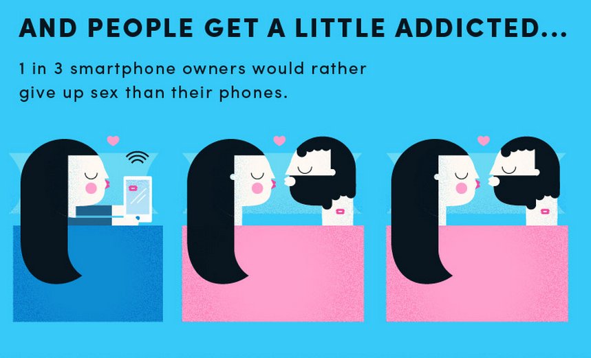 Project__Pause's tweet image. 1/3 smartphone owners would rather give up sex than their phone. Smartphone addiction is a real problem.