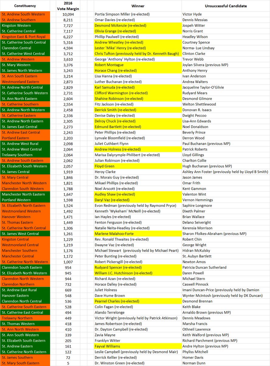 diGJamaica's tweet photo. 2016 Election Votes + Margins: Government Appointees #JaVotes2016
https://t.co/3474qaTFGw https://t.co/6k1lcY3huu