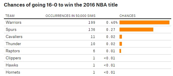 JeffFrick's tweet photo. Can @Warriors Go Fo’ Fo’ Fo’ (Fo’)?
via @FiveThirtyEight @ReubenFB
https://t.co/Gioi85ZkJ1
#Warriors #CSNAuthentic https://t.co/QblEieFsC3