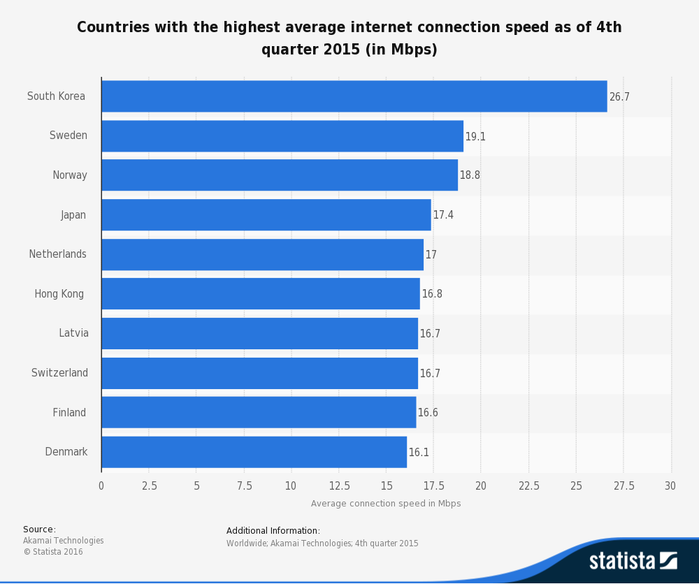 wef's tweet photo. This breakthrough could make your #internet connection much faster https://t.co/mkSpTWdTGx @StatistaCharts https://t.co/FRY60qwW2Z