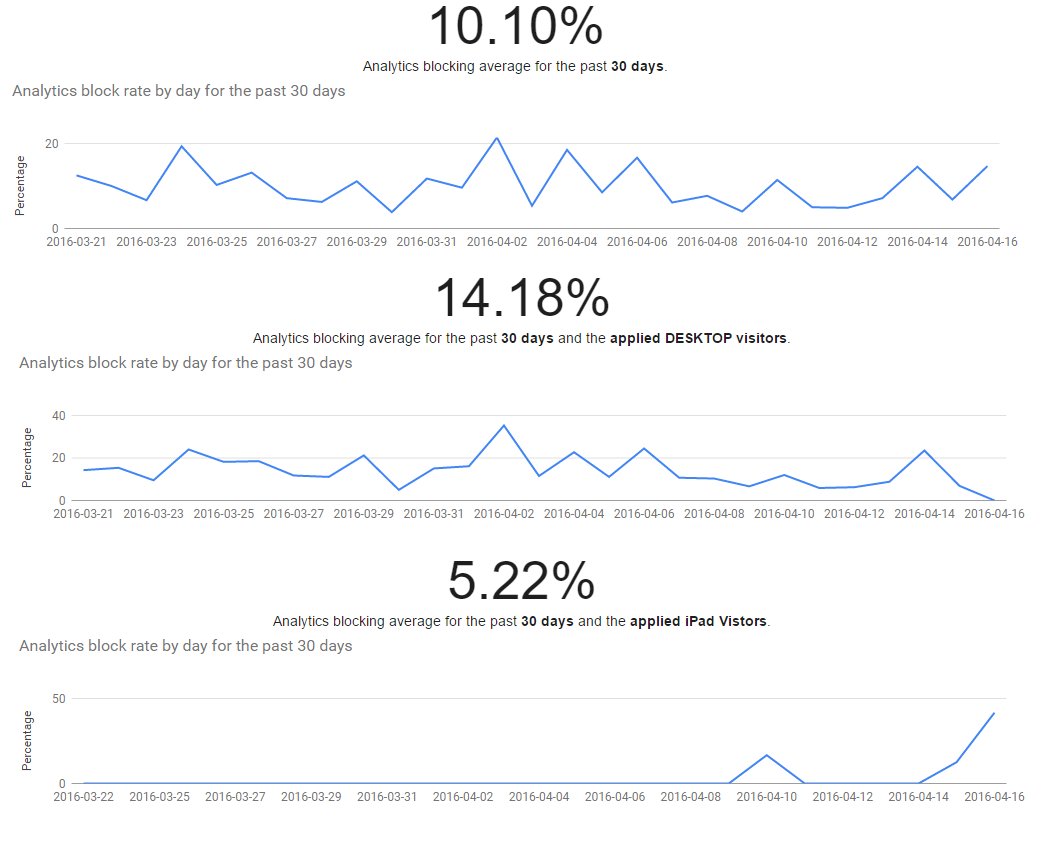 davidiwanow's tweet photo. Over 10.1% of visitors are blocking analytics want to know more read https://t.co/3SNpsjMfGN or ping @pierrefar https://t.co/3DbhmDa9HD