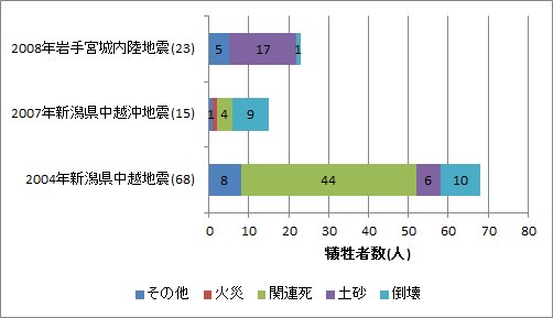 平成28年熊本地震に伴う犠牲者について 4 16 17時現在メモ 豪雨災害と防災情報を研究するdisaster I Net別館