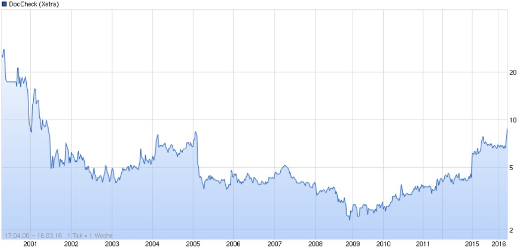 GeldanlageBrief's tweet image. #DocCheck AG – Über Nacht ein Dividendenkauf! - #Aktienanalyse - #Aktie nach Kursplus von über 60% wieder ein Kauf