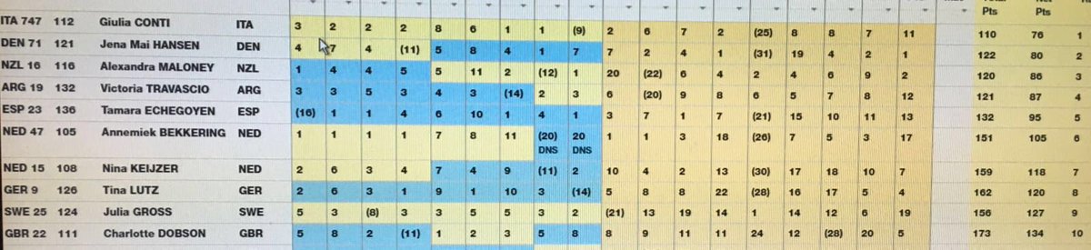BcnSailing's tweet photo. The first 10 positions before the Medal Race for 49er FX fleet #49erBCN @49erSailing https://t.co/eZAfmOLZLS