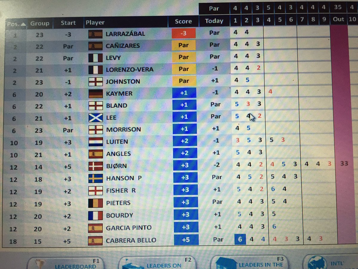 DPWorldTour's tweet photo. We are currently experiencing technical difficulties with scoring so this is how things stand. Please bear with us. https://t.co/Vy1oYwEYJq