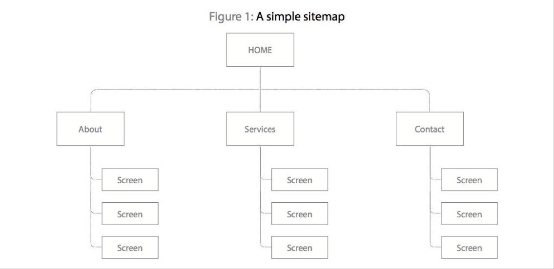uxlinks's tweet photo. Part 1. The secret li[v]es of sitemaps > https://t.co/eyRRqHUzNx #sitemaps #design #content #ux #ia #web #mobile https://t.co/i9BWn1BivA