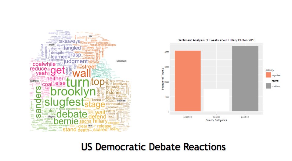 Sentiment Analysis done for US #DemocraticDebate  #SocialIntegrationAnalytics #R #Python #Friends #America