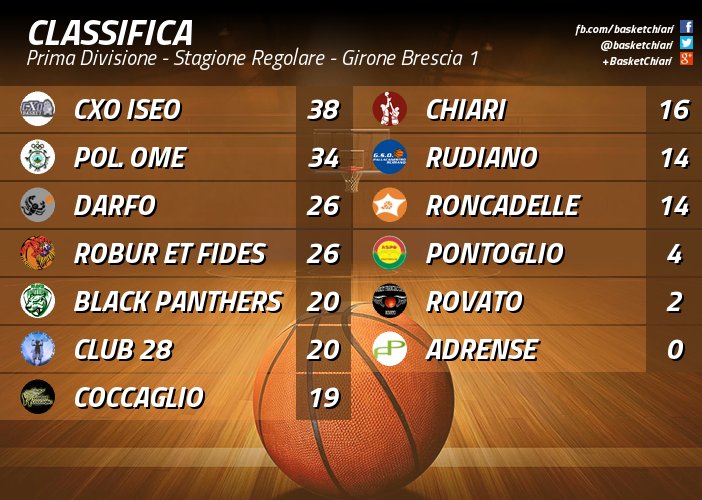 basketchiari's tweet photo. #PrimaDivisione #Brescia: le classifiche dopo la 10ª giornata di ritorno dei gironi Brescia 1 e Brescia 2 https://t.co/DegCendmmy
