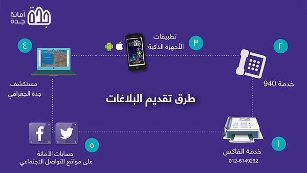 أمانة محافظة جدة On Twitter يمكنكم تقديم بلاغات المكافحة الحشرية عبر خدمة بلاغات 940 Https T Co Omx2f6er67